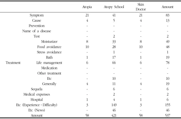 Table 3. The Result of Analysis of Atopic Dermatitis Online Community by Post Content(Number)