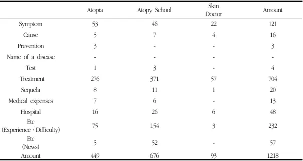 Table 4. The Result of Analysis of Atopic Dermatitis Online Community Part of Common Area by Post Content(Number)