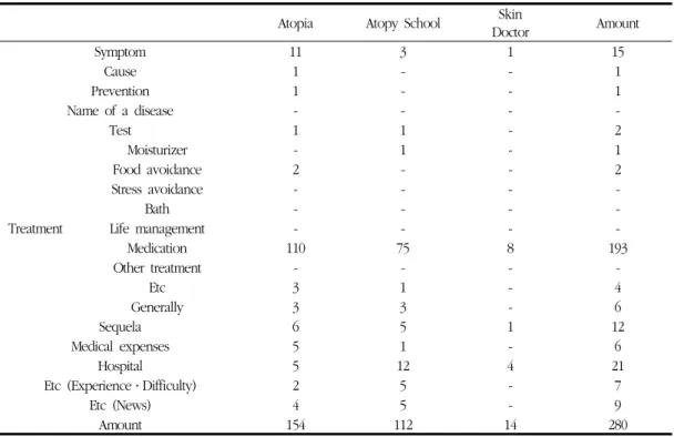 Table 6. The Result of Analysis of Atopic Dermatitis Online Community Part of Modern Medical by Post Content(Number)