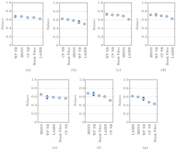 Table A1. Comparison of HISNN with Other Classification Models for the cm1 Project