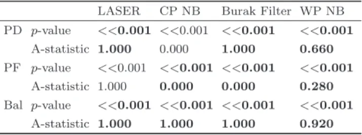 Table A6. Comparison of HISNN with Other Classification Models for the mw1 Project