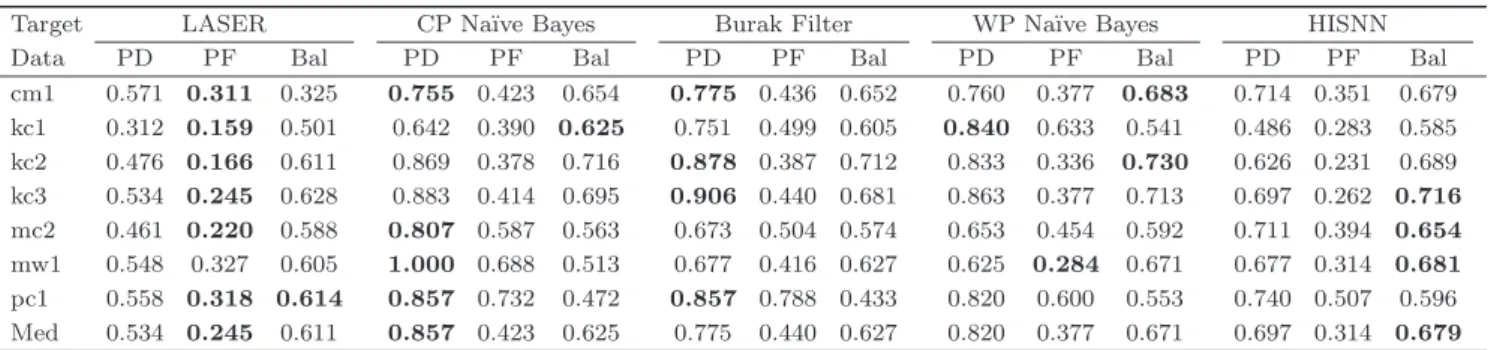 Table 4 . Median PD, PF, and Balance Performance of Classification Models