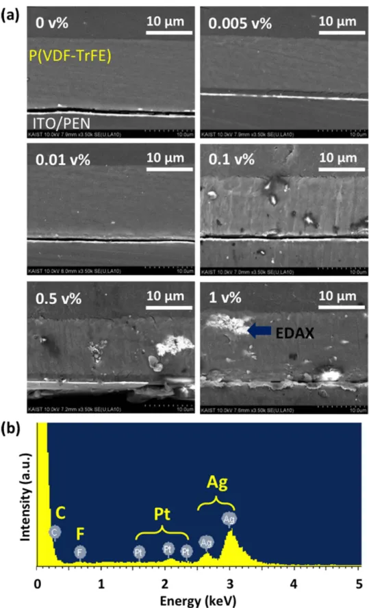 Figure 1. (a) SEM images with backscattered electrons detector of films cross-section with Ag concentration 