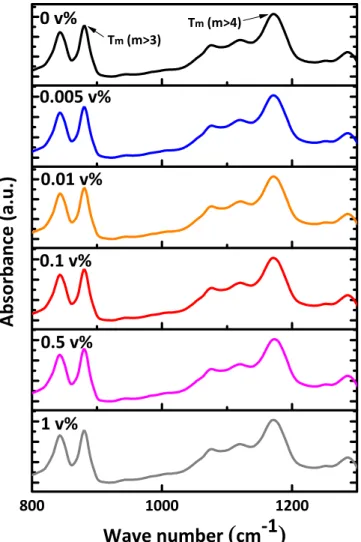 Figure 2.  FT-IR spectra of Ag/P(VDF-TrFE) composite films. 