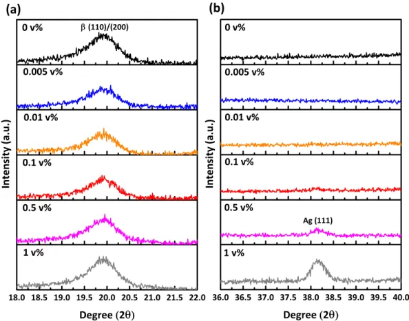 Figure 3.  XRD pattern of Ag/P(VDF-TrFE) over different amount of Ag nanoparticles. (a) 2θ  scan range 