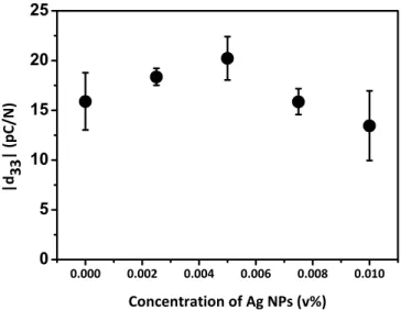Figure 5.  The d 33  values of the films with Ag concentration from 0 to 0.0 1 v%. Error bars indicate 