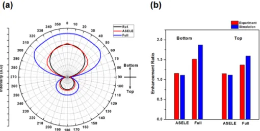 Fig. 8. (a) Simulated intensity angular distributions. (b) Enhancement ratios of outcoupling  efficiencies from experimental and simulation data