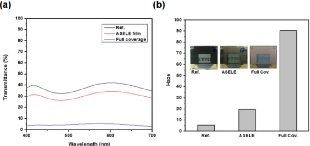 Fig. 3. The measured (a) transmittance and (b) haze values. Inset shows actual sample  photographs