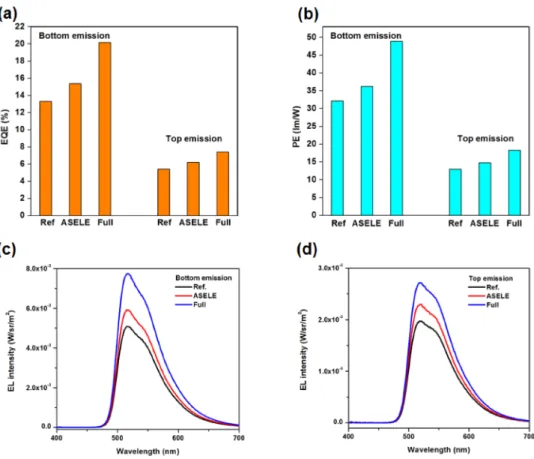 Fig. 6. (a) The EQE and (b) PE values. The EL spectra of (c) bottom and (d) top emissions