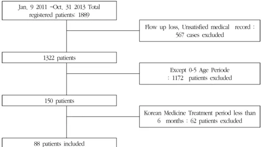 Fig. 1. Flow Chart of the Research Protocol 