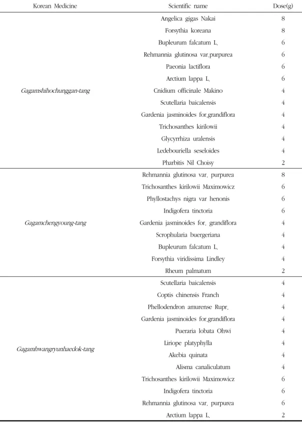Table 1. Composition of Applied Korean Medicines 