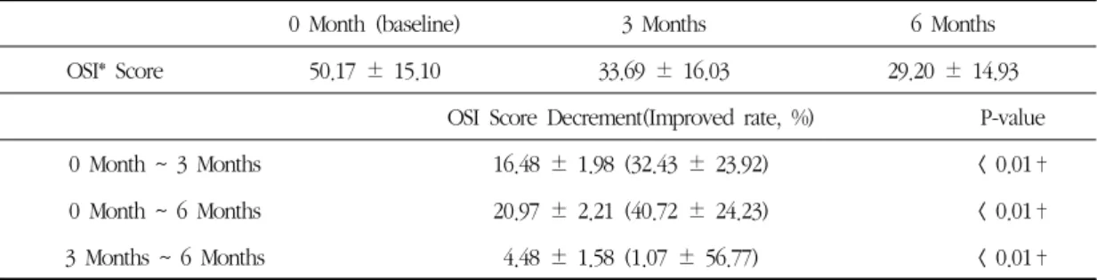 Table 4. OSI Score and the Decrement According to Treatment Period in Non-Steroid Group