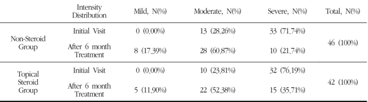 Table 7. Comparison of OSI Intensity Distribution of Topical Steroid Group and Non-Steroid Group Intensity   