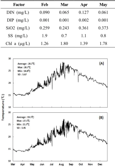 Figure  2.  Variations  of  seawater  temperature  at  Bedrock  (A)  and  Boulder  habitat  (B)  of  Sinheung  in  Jeju  Island  from  March  to  December  2015