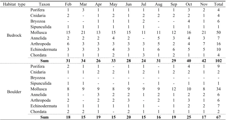 Table 5. The number of macrobenthos species observed at two different habitats of Sinheung, Jeju Island