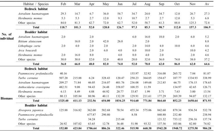 Table 6. Monthly variation number of individual (individual/ ㎡) and mean biomass (g wet wt./㎡) of dominant  macrobenthos (> 5%) at two different habitats of Sinheung, Jeju Island, from February to November 2015