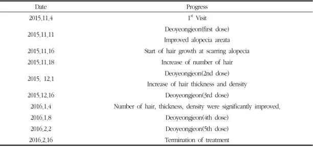Table 2. Treatment Progress