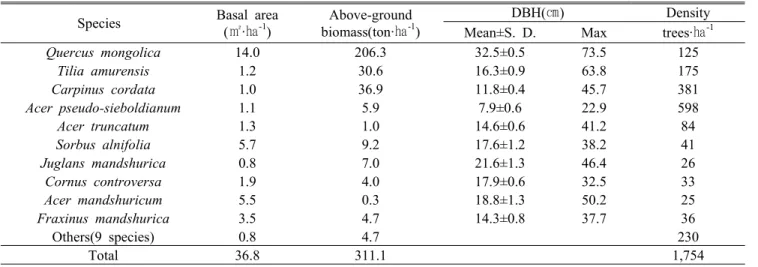 Table 2. Average stem density, DBH, basal area and above-ground biomass of permanent plot from 2004 to 2013