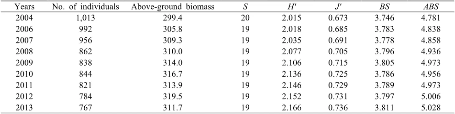 Table  3.  Annual  number  of  individuals,  above-ground  biomass(ton· ㏊ -1 ) ,  biological  diversity  and  structural  diversity indices in Quercus mongolica community