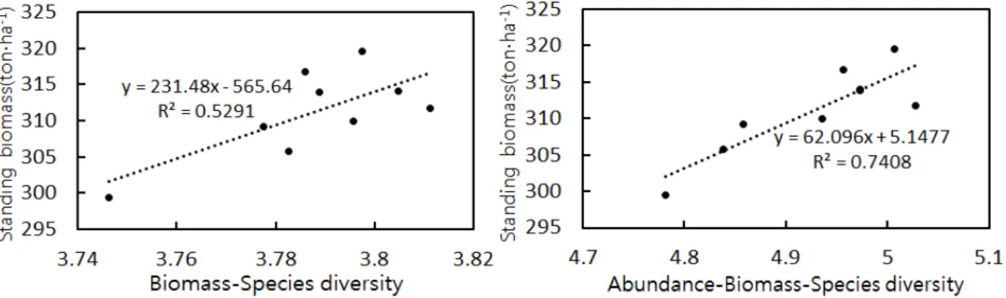 Figure  4.  Relationship  between  aboveground  biomass  and  measures  of  structure-species-diversity  (biomass-  species diversity (BS) and abundance-biomass-species diversity (ABS))