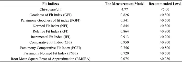 Table 6 presents the fit indices of the measurement model; the indices were generally accepted by  satisfying the recommended values suggested by previous studies