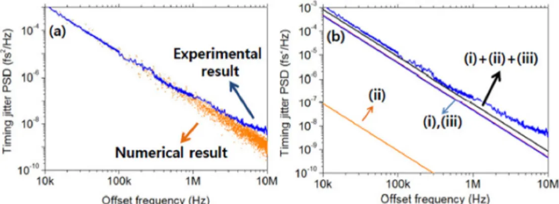 Fig. 7. (a) Numerical timing jitter estimation. (b) Calculated timing jitter by the modified  Namiki-Haus noise model
