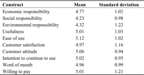 Table 2 presents the descriptive analyses. Overall fit indices as well as convergent, internal, and  discriminant validity tests were conducted in order to evaluate the measurement model