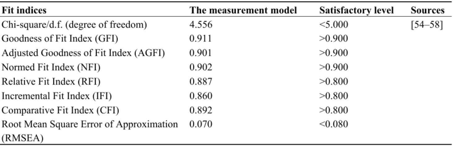 Table 5. The measurement model’s fit indices. 