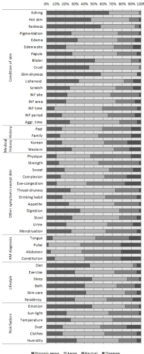 Fig. 5. Intention  to  use  diagnostic  indices  related  atopic dermatitis on the PHR application(%)