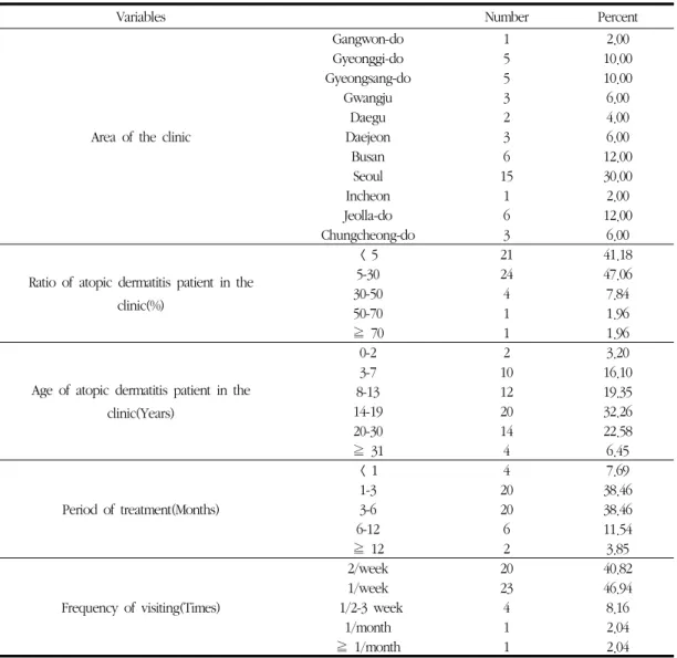 Table 1. Characteristics of the Treatment in the Clinic