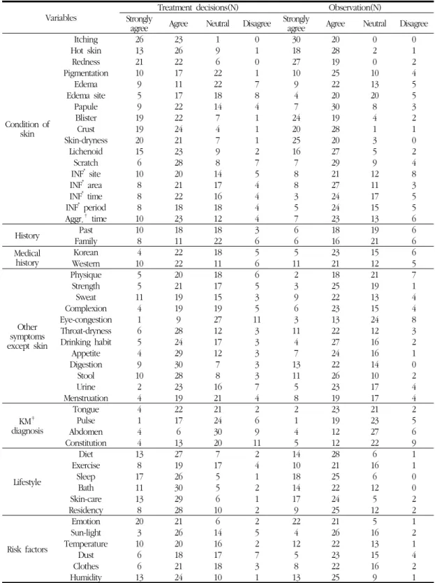 Table 2. Priority Usage of the Diagnostic Indices Depending on the Purpose of Diagnosis(Number)