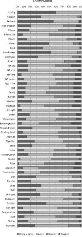 Fig. 3. Priority usage of the diagnostic indices depending on the purpose of diagnosis(%)