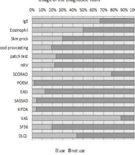 Table 3. Usage of the Diagnostic Tools(Number)