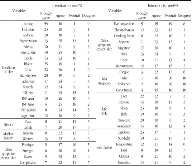 Table 4. Intention to Use Diagnostic Indices Related Atopic Dermatitis on the PHR Application(Number)