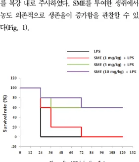 Fig. 1. Effect of SME in LPS-induced sepsis model.