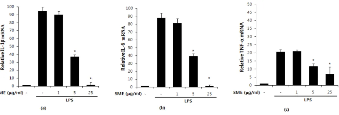 Fig. 5. Effects of SME on expression of inflammatory cytokines in LPS-induced peritoneal macrophages (a, b, c)