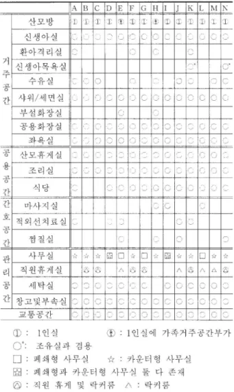 표 4  조사대상 산후조리원의 기능멸 각 실의 보유현황  A  B  C  D  E  G  H  I  J  K  L  M 1 1\  산모방  i  i  1  J;  l'  \￡  l  i  1)  J  T  L  신생아설  ←、 (  、← ~、 환아격리실  C  ) 、 거  신생아목욕설  /  ‘  1、←\* T  T  /」 T。「 λ 깅I  」 (  공  ~  간  샤워/세변실  )  /\•)  \  /\-，、 C  /\(  부설화장실  공용화장설  [ 