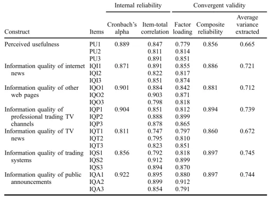 Table 6. Summary of discriminant tests; diagonal elements (bold) are the square root of average variance extracted (AVE) between the constructs and their measures.