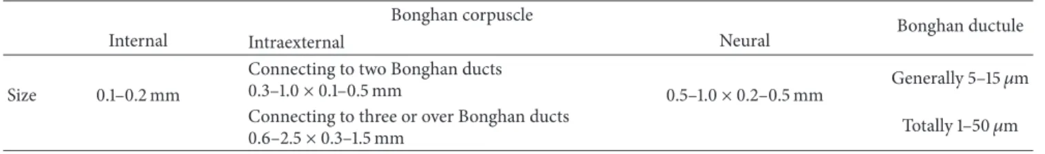 Table 1: The size of a Bonghan corpuscle and ductule determined by the Bonghan research team