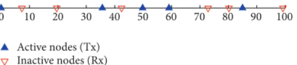 Figure 1: A snapshot of the one-dimensional ad hoc network with
