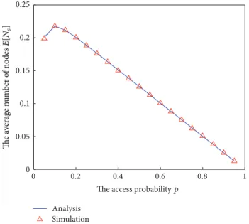 Figure 2: The average number of nodes that successfully receive the packet from the tagged node (