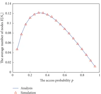 Figure 3: The average number of nodes that successfully receive the packet from the tagged node (
