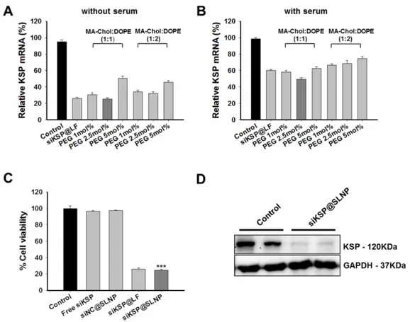 Figure 2. Optimization of liposome composition and in vitro efficacy of siKSP@SLNPs in PC-3 cells