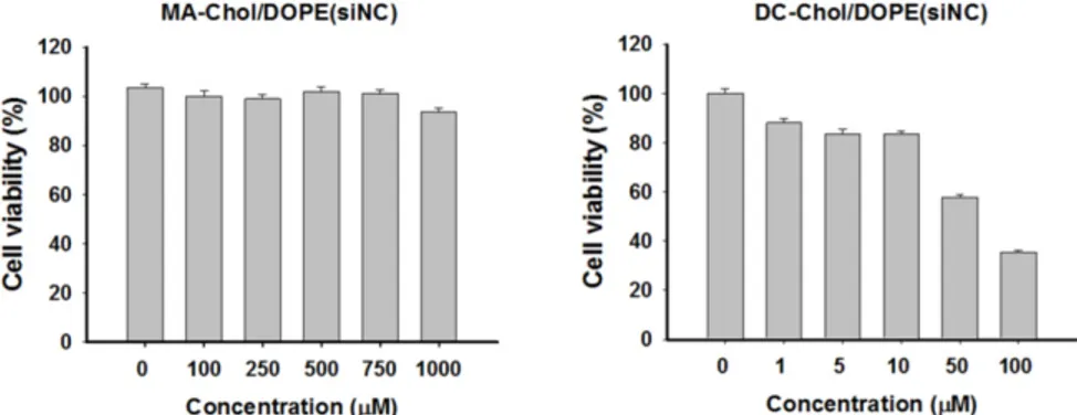 Figure 3. Cytotoxicity of SLNPs and DC-Chol/DOPE liposomes with negative control siRNA