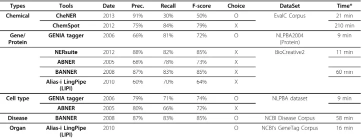 Table 1. Performance of each tool