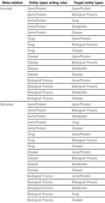 Table 2. Pairs of entities in meta-relations