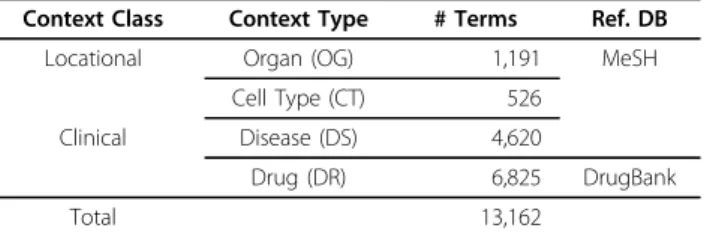 Table 4. Statistics of four contexts and their resources