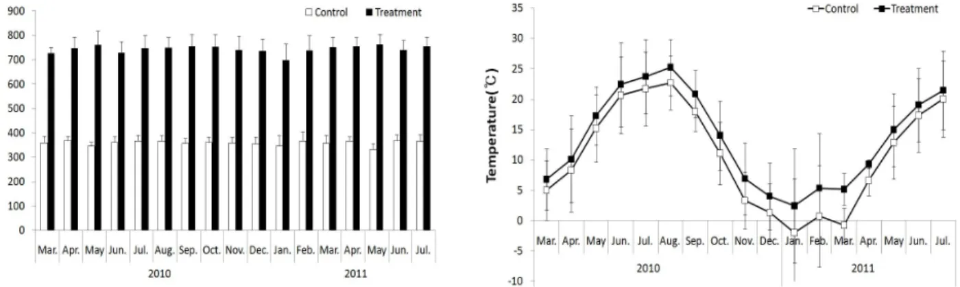 Figure  1.  Average  CO 2   concentration  and  monthly  temperature  in  control(ambient  CO 2   and  ambient  temperature)  and  treatment(elevated  CO 2   and  elevated  temperature)  during  2010  and  2011