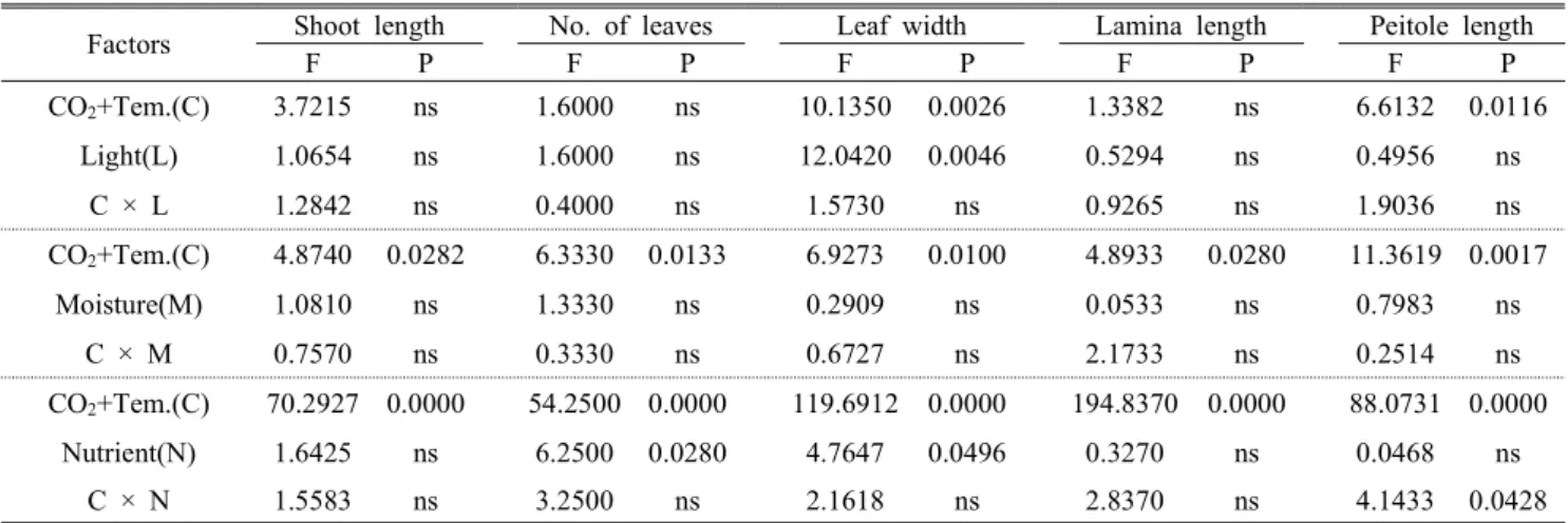 Table 1. Effects of environmental factors and their interactions on aboveground growth  of Bupleurum latissimum(No  and  Jung,  2002).