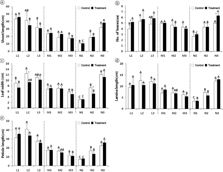 Figure  2.  Shoot  length(a),  No.  of  leaves(b),  leaf  width(c),  lamina  length(d),  petiole  length(e)  of  Bupleurum  latissimum under  control(ambient  CO 2 -ambient  temperature)  and  treatment(elevated  CO 2 -elevated  temperature)  by  light(L),